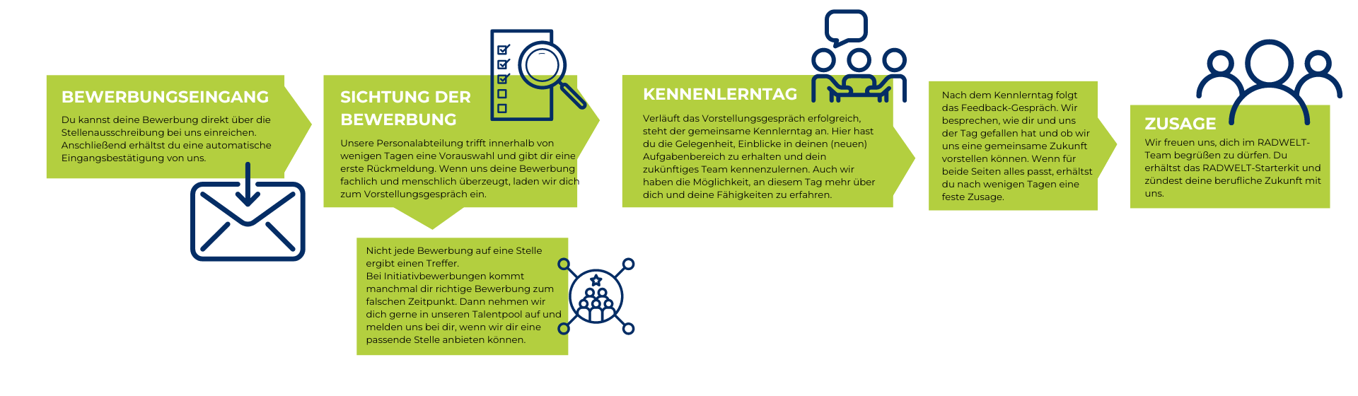 Bewerbungsprozess-Infographic Bewerbungsprozess-Infographic