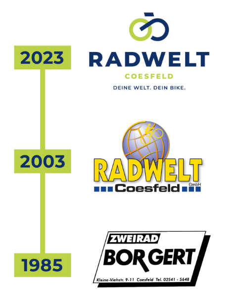 RADWELT-Zeitstrahl-mobil